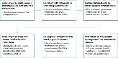 Sources and Leakages of Microplastics in Cruise Ship Wastewater